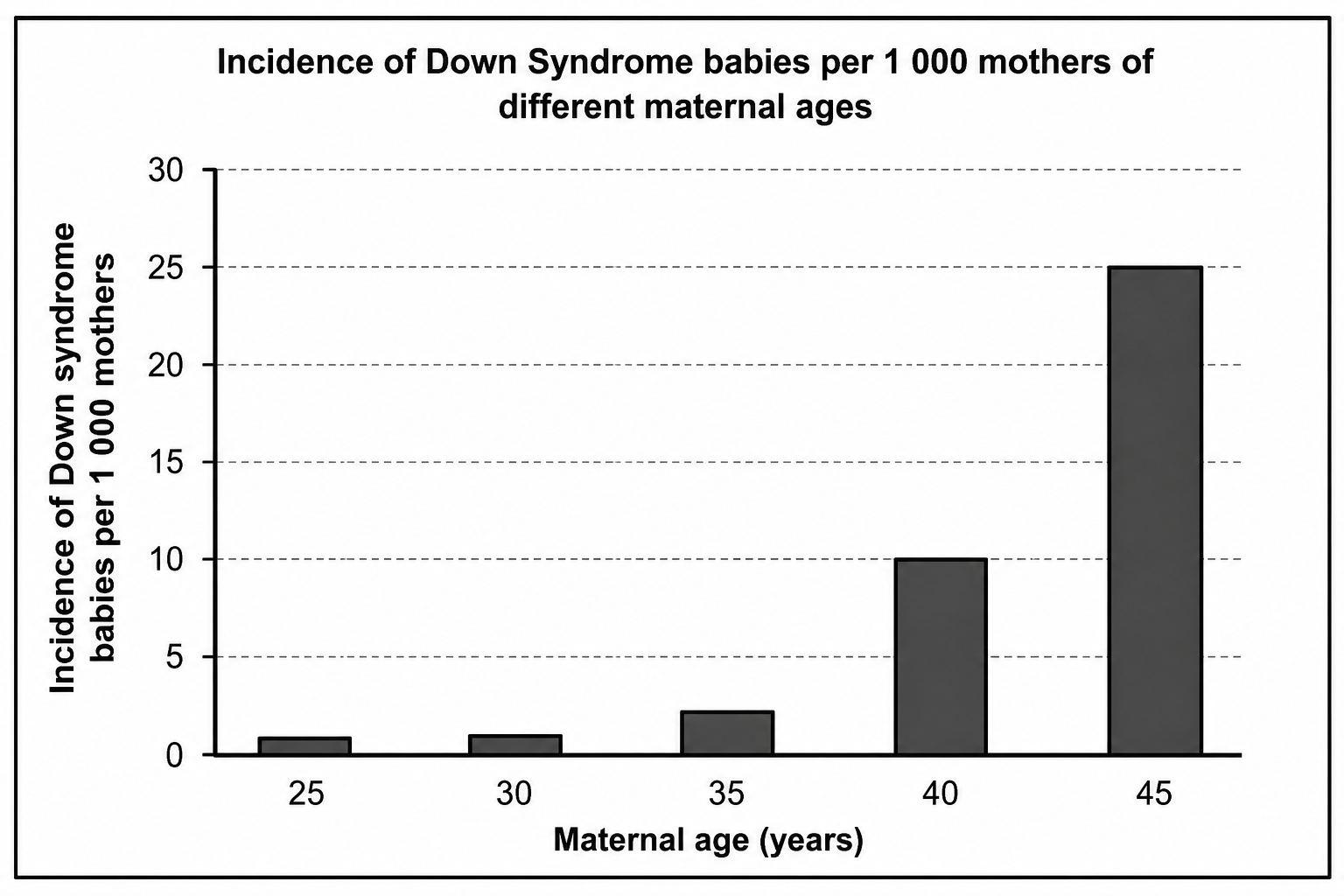 Incidence of Down Syndrome Babies per 1 000 Mothers of Different Maternal Ages