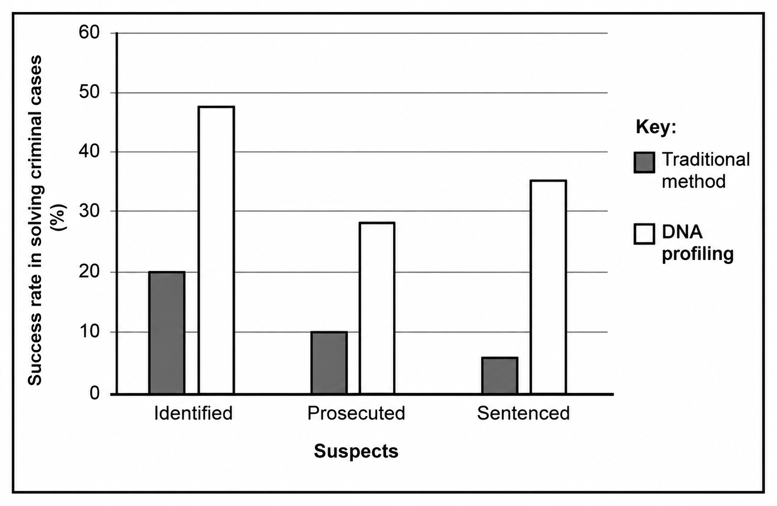 Success Rate in Solving Criminal Cases Using DNA Profiling